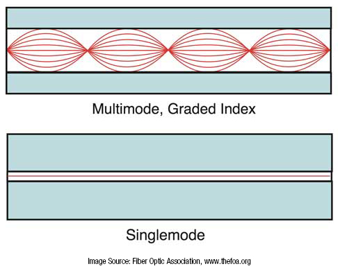 Fiber cable single vs multi